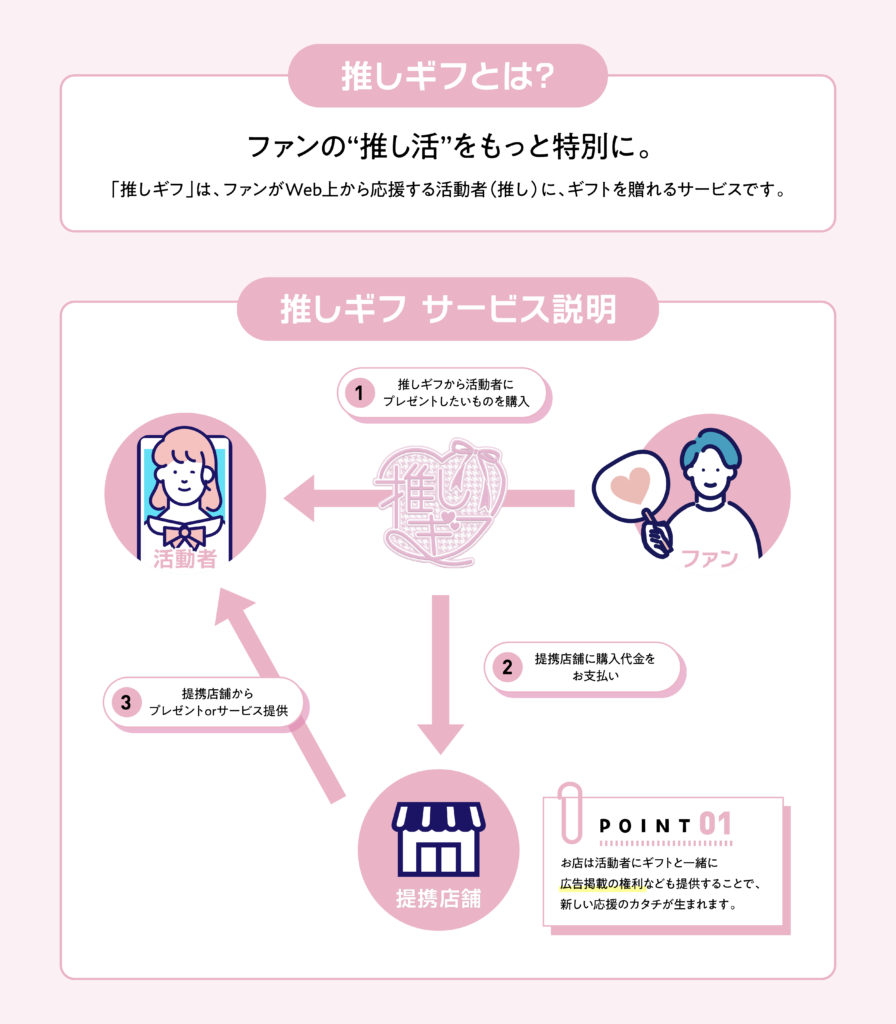 「推しギフ」とは？
ファンの“推し活”をもっと特別に。
「推しギフ」は、ファンがWeb上から応援する活動者（推し）に、ギフトを贈れるサービスです。

提携店舗の商品やサービスを、推しに直接プレゼント！
さらに、お店は活動者にギフトと一緒に広告掲載の権利なども提供することで、新しい応援のカタチが生まれます。