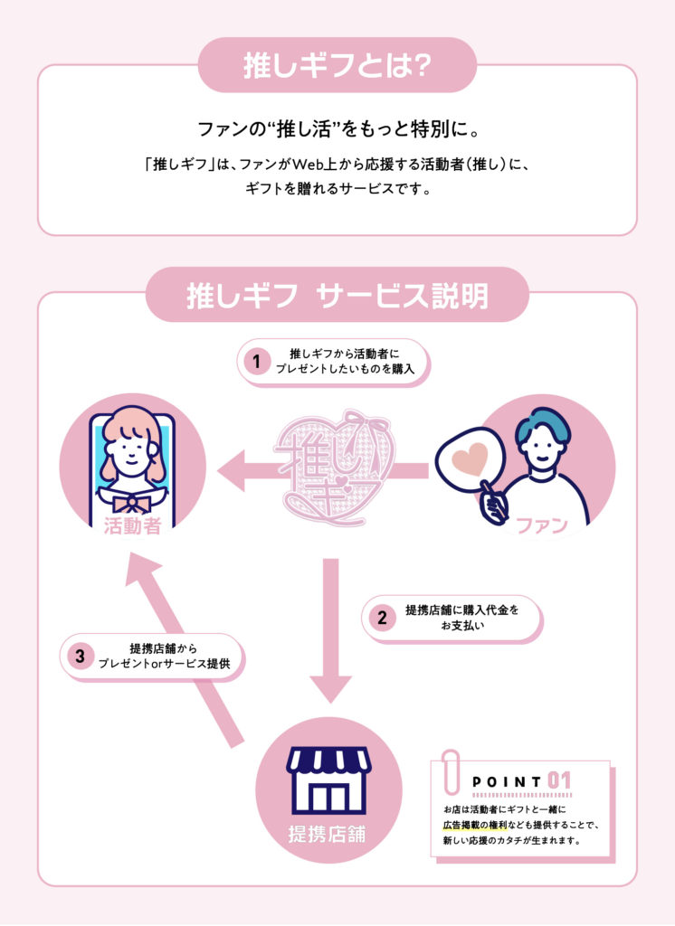 「推しギフ」とは？
ファンの“推し活”をもっと特別に。
「推しギフ」は、ファンがWeb上から応援する活動者（推し）に、ギフトを贈れるサービスです。

提携店舗の商品やサービスを、推しに直接プレゼント！
さらに、お店は活動者にギフトと一緒に広告掲載の権利なども提供することで、新しい応援のカタチが生まれます。